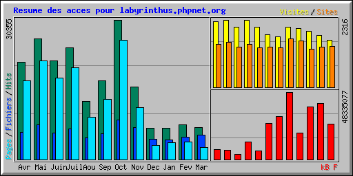 Resume des acces pour labyrinthus.phpnet.org